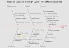 Fish bone Diagram on high Cycle Time (Manufacturing)