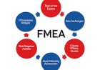 How to identify the severity levels in FMEA?
