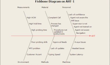 Fishbone on Average Handling Time