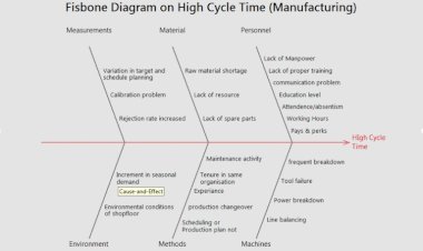 Fish bone Diagram on high Cycle Time (Manufacturing)