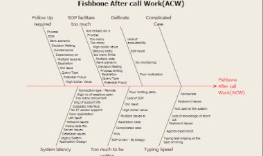 Fishbone on After Call Work