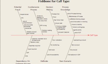 Fishbone on Call Type