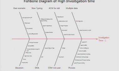 Fishbone on High Investigation Time