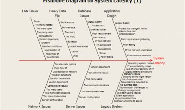 Fishbone on System Latency