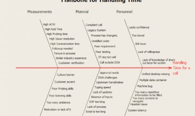 Handling Time Fishbone