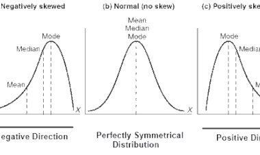 When the Data is not Normal and the Central Tendency is Median, How shall We Work on Reducing the Spread Using Variance and Standard Deviation?