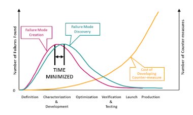 Do/shall We use FMEA in Measure Phase or not? if yes Where?