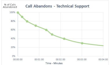 Identification of Potential X’s for Abandoned Call Rate