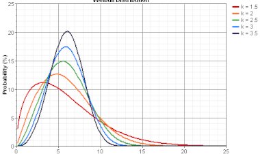 Weibull Distribution