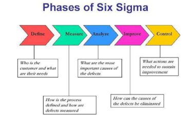 How Important Define is in a Six Sigma Project?