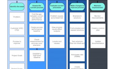 Major Steps involved within a Six Sigma Project
