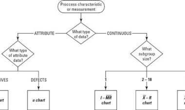 How do we create a control chart for median based project?