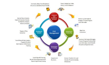 Project Management- Cost Management