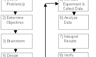 What is Design of Experiment