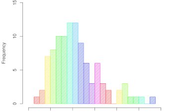 Histogram