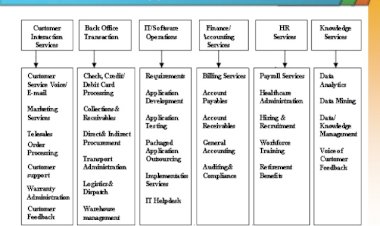 Different types of BPO Businesses