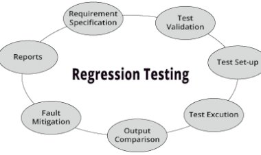 Regression Test was Conducted to Check Relationship of COR & Revenue. Pl draw Inference