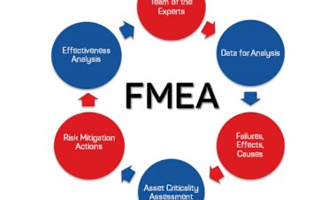 How to identify the severity levels in FMEA?