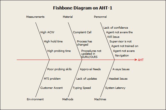 Fishbone on Average Handling Time