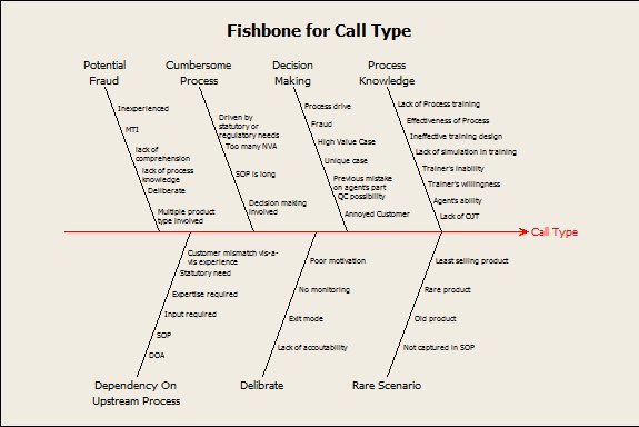 Fishbone on Call Type