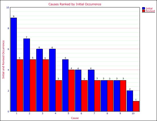 How to identify the occurrence levels in FMEA?