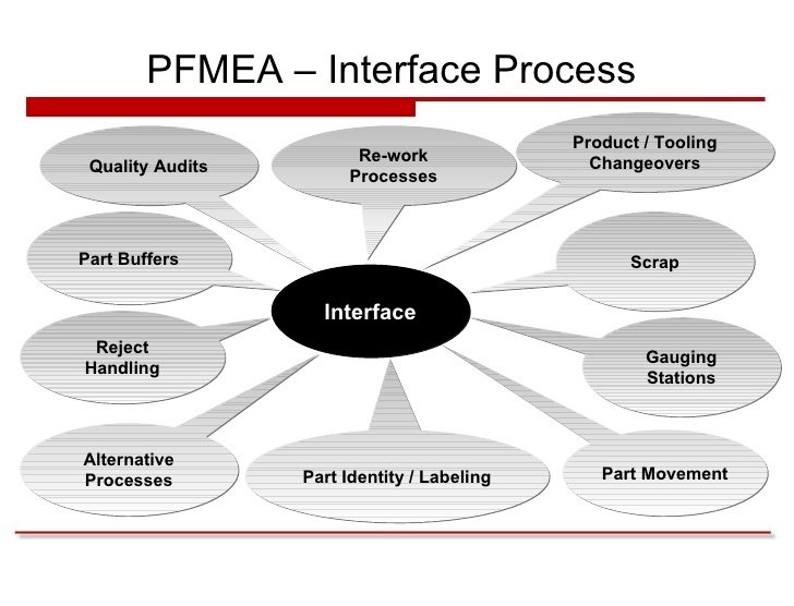 PFMEA