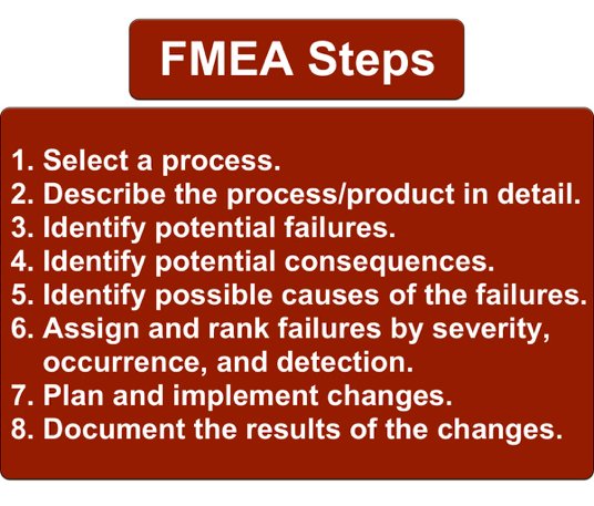 Various Steps in FMEA
