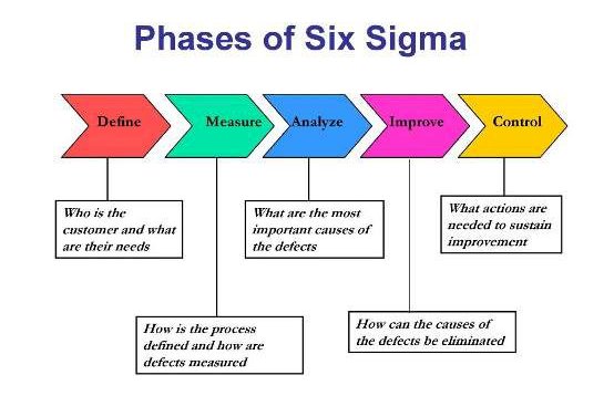 How Important Define is in a Six Sigma Project?
