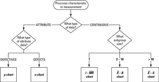 How do we create a control chart for median based project?