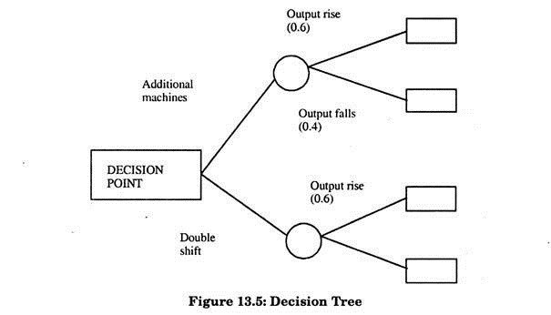 MSA Decision Tree-Diagrammatically