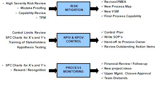 Steps in Control Phase of Six Sigma