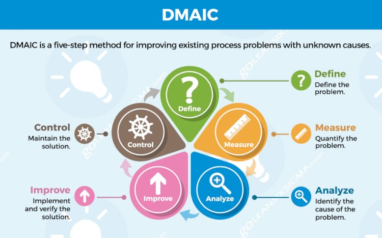 Six Sigma – Steps in Define Phase