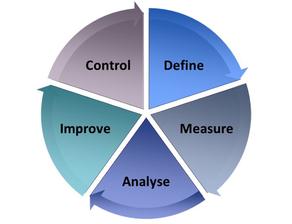 Lean Six Sigma Project on Cycle Time Reduction