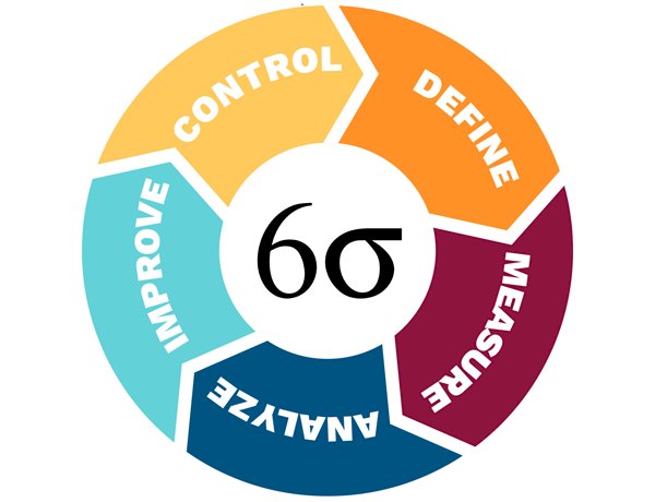 Where can Six Sigma in an organization be used?