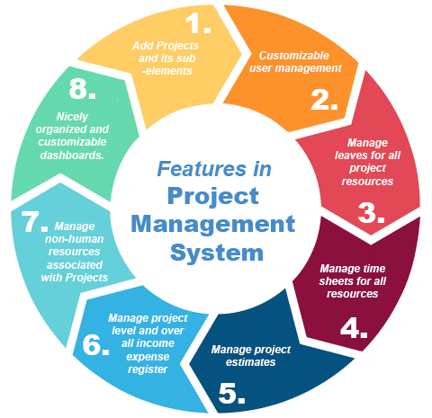 Управление проектами. Project Management. Менеджмент управление проектами. Проектное управление. Features projects